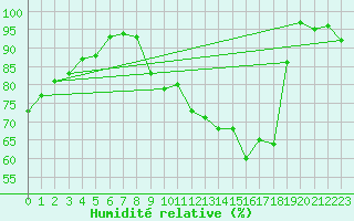 Courbe de l'humidit relative pour Chatelus-Malvaleix (23)