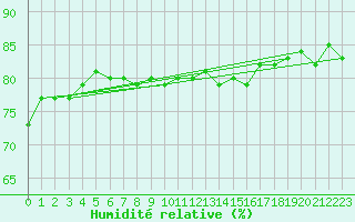Courbe de l'humidit relative pour Luzern