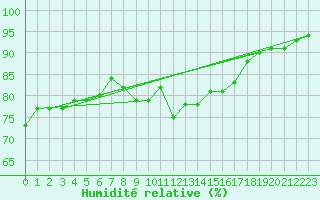 Courbe de l'humidit relative pour Landsort