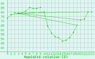 Courbe de l'humidit relative pour Saint-Mdard-d'Aunis (17)