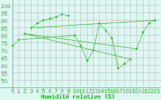 Courbe de l'humidit relative pour Liefrange (Lu)