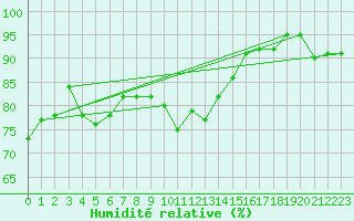 Courbe de l'humidit relative pour Vence (06)