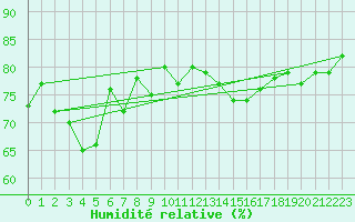 Courbe de l'humidit relative pour Agde (34)