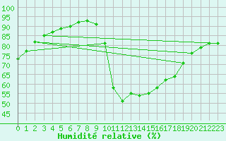 Courbe de l'humidit relative pour Millau (12)