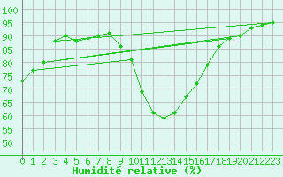 Courbe de l'humidit relative pour Lilienfeld / Sulzer