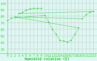 Courbe de l'humidit relative pour Cazaux (33)