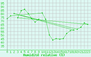 Courbe de l'humidit relative pour Wernigerode