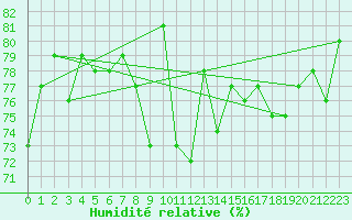 Courbe de l'humidit relative pour Pitztaler Gletscher