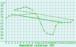 Courbe de l'humidit relative pour Chlons-en-Champagne (51)
