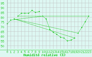 Courbe de l'humidit relative pour Verneuil (78)