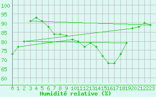 Courbe de l'humidit relative pour Ilanz