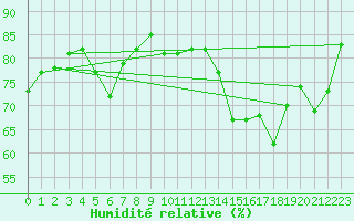 Courbe de l'humidit relative pour Tours (37)