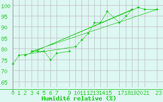 Courbe de l'humidit relative pour Liepaja