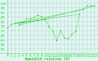 Courbe de l'humidit relative pour Tours (37)