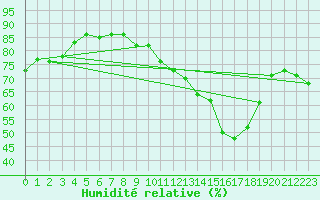 Courbe de l'humidit relative pour Avord (18)