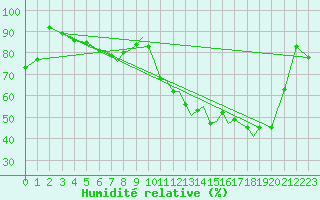 Courbe de l'humidit relative pour Karlovy Vary