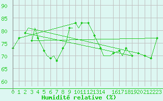 Courbe de l'humidit relative pour Svolvaer / Helle