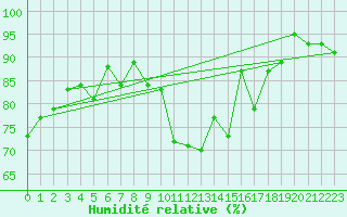 Courbe de l'humidit relative pour Troyes (10)