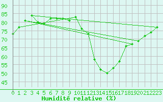 Courbe de l'humidit relative pour Saint-Haon (43)