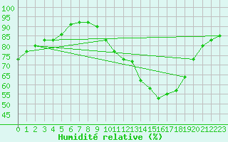 Courbe de l'humidit relative pour Avord (18)