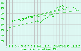Courbe de l'humidit relative pour Bala
