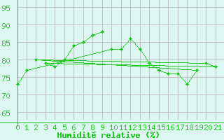 Courbe de l'humidit relative pour Alert Climate