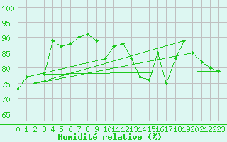 Courbe de l'humidit relative pour Chieming