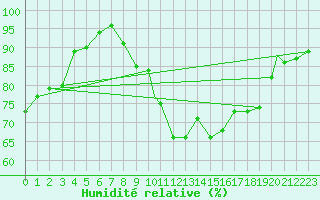 Courbe de l'humidit relative pour Odiham