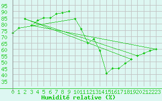 Courbe de l'humidit relative pour Clermont-Ferrand (63)