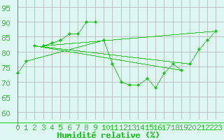Courbe de l'humidit relative pour Laval (53)
