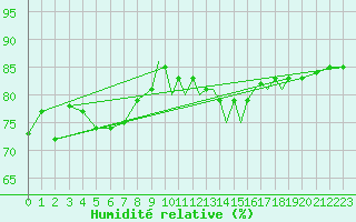 Courbe de l'humidit relative pour Hawarden