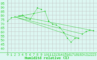 Courbe de l'humidit relative pour Aix-en-Provence (13)