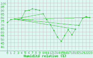 Courbe de l'humidit relative pour Dinard (35)