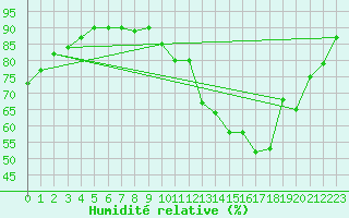 Courbe de l'humidit relative pour Cerisiers (89)