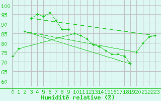Courbe de l'humidit relative pour Lannion (22)