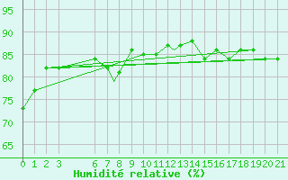 Courbe de l'humidit relative pour Eureka, N. W. T.