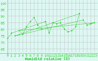 Courbe de l'humidit relative pour Stora Sjoefallet