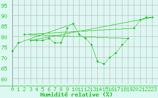 Courbe de l'humidit relative pour Auch (32)