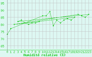 Courbe de l'humidit relative pour Saint Catherine's Point