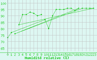 Courbe de l'humidit relative pour Orkdal Thamshamm
