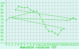 Courbe de l'humidit relative pour Chivenor
