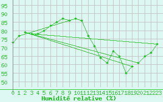 Courbe de l'humidit relative pour Trappes (78)