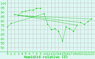 Courbe de l'humidit relative pour Angers-Marc (49)
