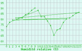Courbe de l'humidit relative pour Lyon - Saint-Exupry (69)