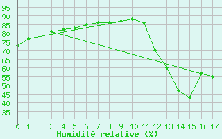 Courbe de l'humidit relative pour Ariranha