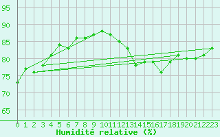 Courbe de l'humidit relative pour Dunkerque (59)