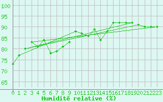 Courbe de l'humidit relative pour Sletterhage 