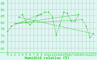 Courbe de l'humidit relative pour Saint-Nazaire-d'Aude (11)