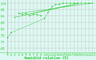 Courbe de l'humidit relative pour Puolanka Paljakka
