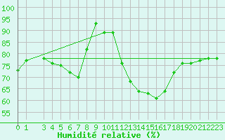 Courbe de l'humidit relative pour Negotin